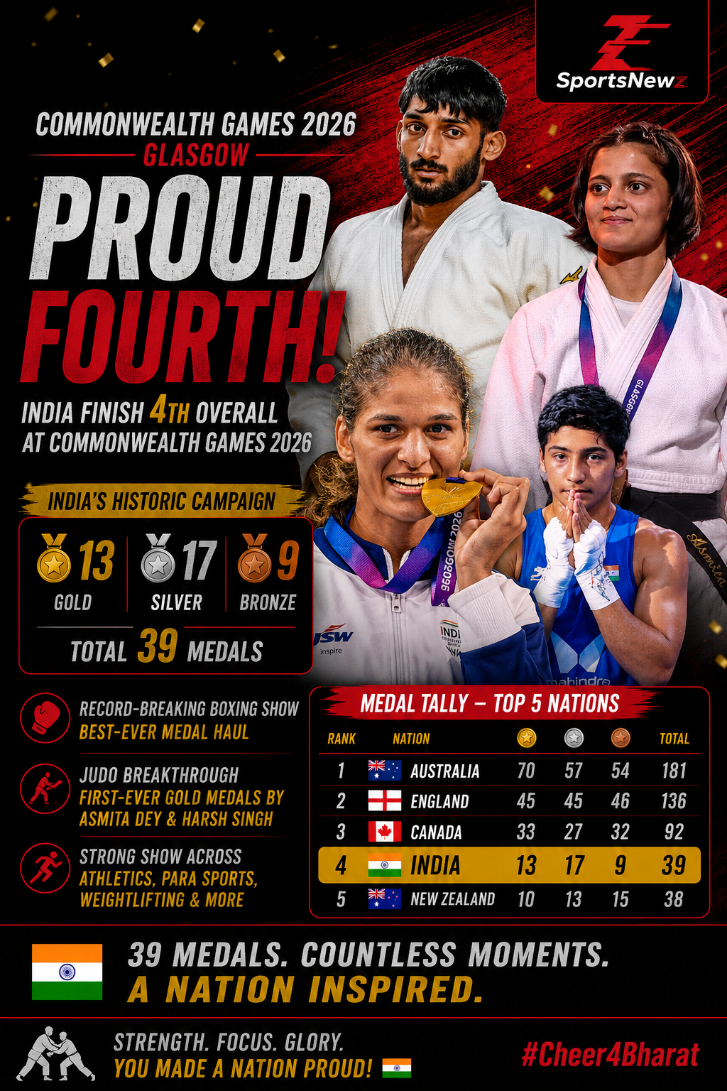 India CWG 2026 Final Medal Tally: 13 Gold, 17 Silver, 9 Bronze | Glasgow Performance Summary